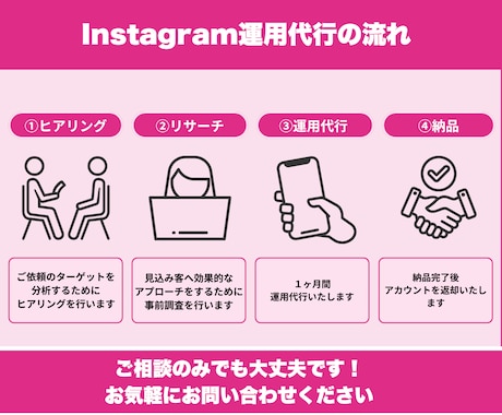 Instagramのいいね&フォロー代行します ターゲットを意識し、効率良く運用代行いたします イメージ2