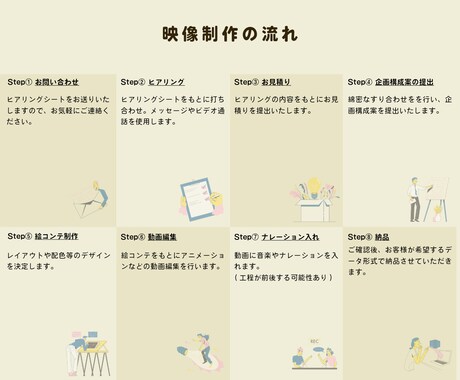 広告PR動画、作ります PDCAを考慮した改善しやすい動画設計！SNS広告運用に最適 イメージ2
