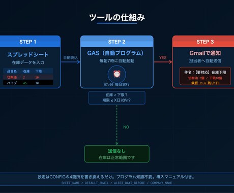 在庫アラートをGmail自動通知します スプレッドシートに入力するだけで毎朝自動チェック イメージ2