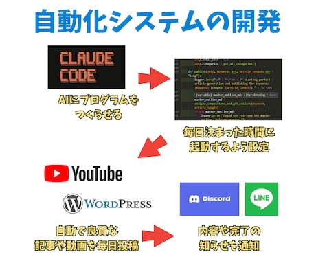 ClaudeCodeで自動化マンツー指導します YouTube自動/業務効率/アプリ開発/プログラミング不要 イメージ2