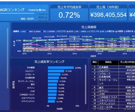 Power BIの分析レポートを作ります Power BIのレポートを作ります イメージ2