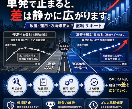 既存顧客向けの継続サポート専用になります 単発で終わらせない。施策を続けて成果へ。 イメージ2