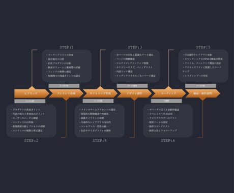 集客力抜群のサイトを特別価格で制作します 限定５名様！！特別価格、メディア、PR宣伝を行います！ イメージ2
