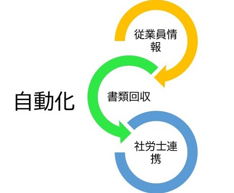 入退社自動化サポートします 入社退社に伴う人事情報の取得自動化 イメージ1