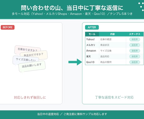 物販ECの問い合わせ返信ドラフトを代行します 問い合わせの山、当日中に丁寧な返信に整えます イメージ1