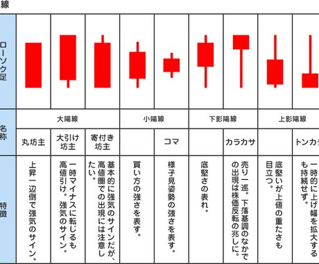チャートで相場を見る視点の相談にのります 木を見て森を見ずを減らす！これだけで勝率10％上昇 イメージ1