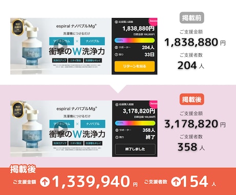 クラウドファンディングをインスタグラムで拡散します Instagramに作成・投稿で認知度UP！300件突破！ イメージ2