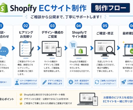 Shopifyを使ったネットショップ制作します ECサイトを、デザインから公開まで一貫して制作します。 イメージ2