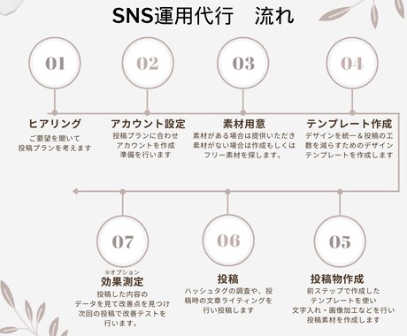 手作業でInstagramの更新を行います 価値のある誠実なアカウント運用を行います イメージ2