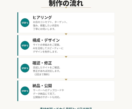 ミシュラン出身の現役経営者がHP・LP作ります しっかりと集客に繋がる飲食店のためのWebサイト。 イメージ2