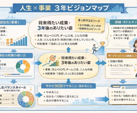話すだけ！経営者の、頭の中の棚卸サポートします ベンチャー経営者と8年事業、人事をしたからこそ伴走できます イメージ2