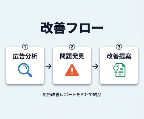 WEB広告の成果をプロが診断。改善案を提案します 広告がうまくいかない原因を マーケティング視点で分析します。 イメージ2