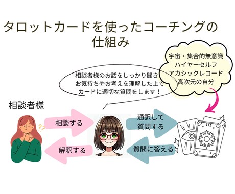 ７日間☆占い×コーチングであなたの未来を照らします あなたの使命・望む未来へ向けて一緒に歩きだしましょう イメージ2