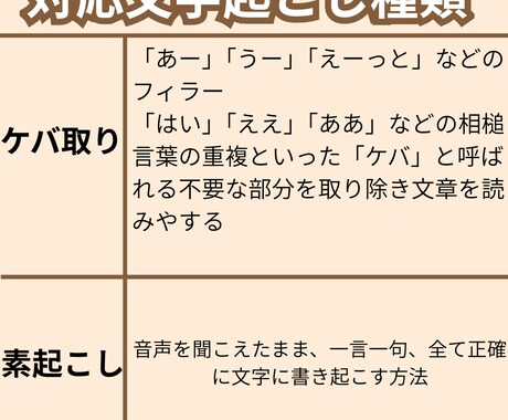 文字起こし今なら限定価格で受付ます 文字起こし、けば取りや素起こしならお任せください！！ イメージ2