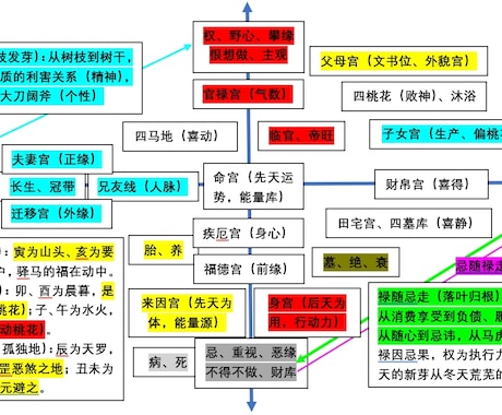 紫微斗数！占い用語や鑑定のコツを中国語で伝授します 占い好き大歓迎！漢字の意味や命盤の読み方を丁寧に解説します。 イメージ2