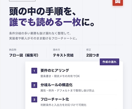 業務の条件分岐をフローチャートに整理します 頭の中の手順を、実装者や新人がそのまま動ける一枚に イメージ1