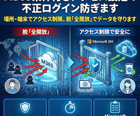 M365条件付きアクセス設定で不正ログイン防ぎます 場所・端末でアクセス制限。脱「全開放」でデータを守ります イメージ1