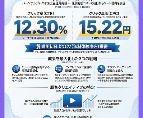 伴走型Meta広告運用｜設計・分析まで対応ます 広告だけじゃなく、CV設計・GTM・分析まで一貫サポート イメージ2