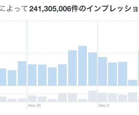 最大月間imp★２億５千万up★の垢で宣伝します SNSでを使って効果的な宣伝がしたい方にオススメ！！ イメージ2