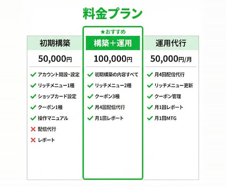 LINE公式の構築から運用までサポートします 初期設定からメニュー・ショップカード・運用代行まで一括対応 イメージ2