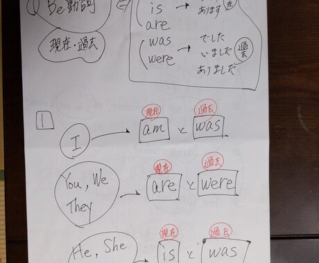 指導歴20年のオリジナル指導します 成績１と２の生徒対象!わかる勉強! イメージ1