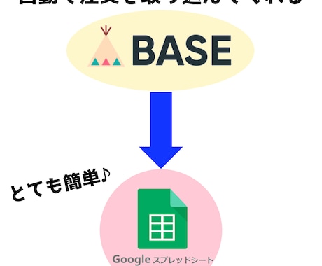 BASE ベイス 注文抽出～売上まで半自動化します 自動で注文抽出＆メール送信＆一括で宛名ラベル作成＆売上反映 イメージ2