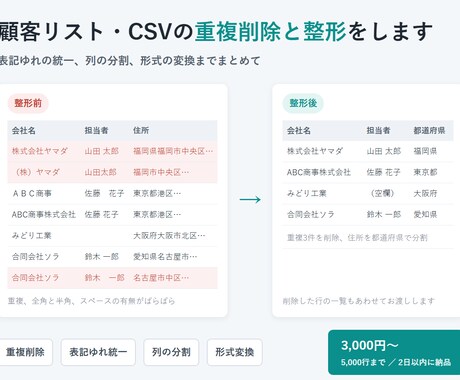 CSVと顧客リストの重複削除と整形をします 表記ゆれの統一から形式変換まで、5000行でも即日 イメージ1