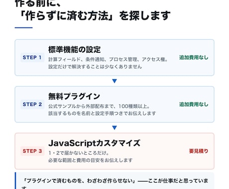 kintoneのやりたいこと、最短の方法を調べます 標準機能・無料プラグインで済むかを先に調べます イメージ2