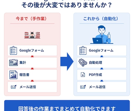 業務改善・自動化・効率化GASツール開発します 集計/転記/印刷/メール/フォーム/製造業/宿泊業/医療 イメージ2