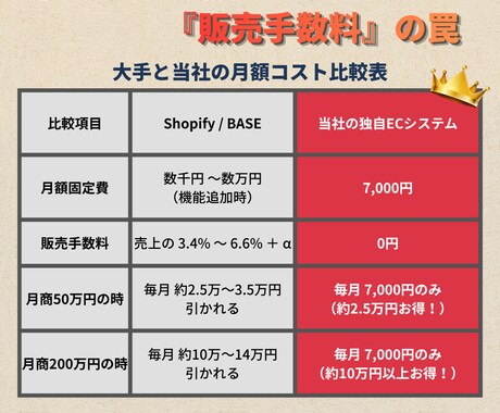 初心者歓迎！売上手数料0円のECサイト制作します サーバー不要！月額保守セットだから売上手数料0円で運営可能 イメージ2