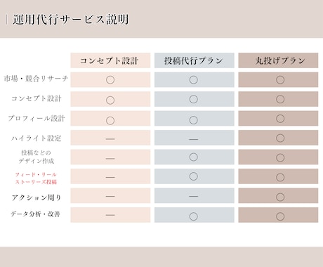 集客サポート♪1か月インスタ運用代行します 1か月お試しで、インスタ運用丸投げしませんか？ イメージ2