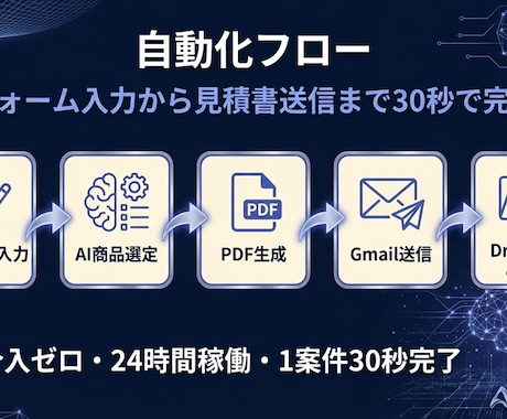 n8nで見積もり業務を完全自動化します フォーム1枚で「AI見積書」が30秒で自動生成。 イメージ2