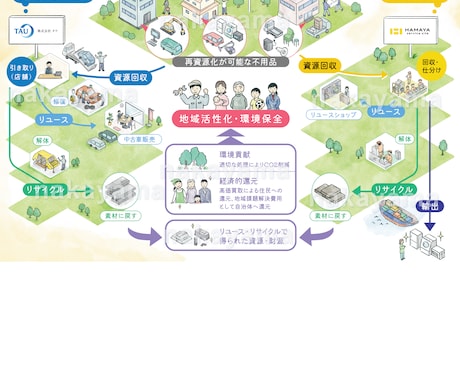 サービス・仕組み・工程などイラストで楽しく伝えます 分かりやすく、イメージが膨らむイラストで情報発信をお手伝い！ イメージ2
