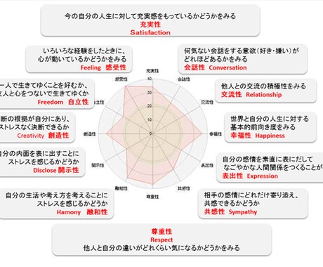 心理測定ツールと経験を元にカウンセリングします 経営者さまも含めすべての皆さまが働きやすい環境を提供します！ イメージ1