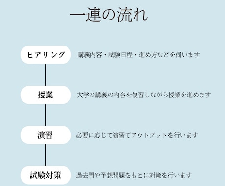 授業1回＊オンライン家庭教師が大学化学を教えます 大学化学の複雑な内容を院生視点で「分かりやすく」解説します！ イメージ2