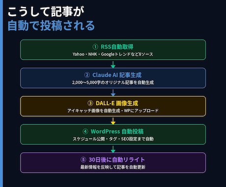 ClaudeAI×WP自動投稿システムを構築します スプシ設定だけ！AI記事を毎日自動投稿 イメージ2