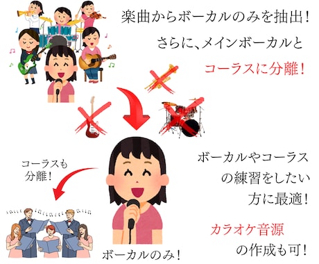 3曲対応！最新技術で音源を各楽器に分離いたします 【最短即日】カラオケ音源の作成や耳コピの手間をカット！ イメージ2