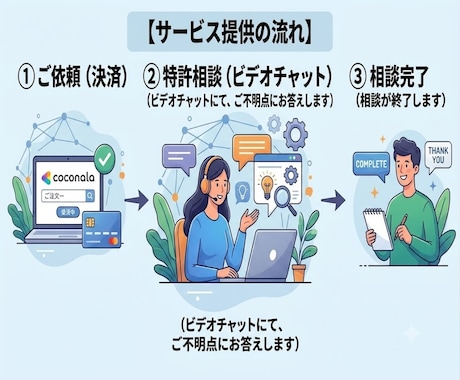 弁理士が特許のご相談を担当いたします 特許に関するお困りごとの打開策・対応方針が得られる！ イメージ2