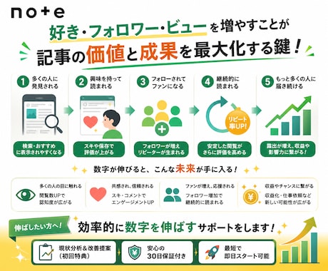 note記事を拡散してPV・閲覧数を増やします note｜PV｜アクセス｜拡散｜初回伸びしろ診断付｜即日 イメージ2