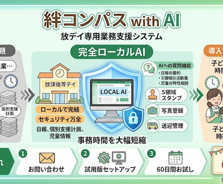 放デイ専用!ネット不要AIで事務をアシストします 機密を守るローカルAIが、連絡帳や支援計画案を作成します イメージ1