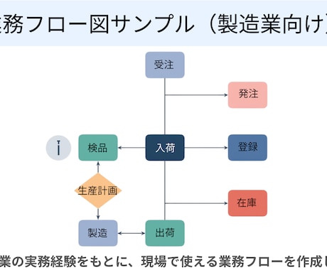 業務手順書や標準化資料を作成します 現場で使える分かりやすい業務資料を作成します イメージ2