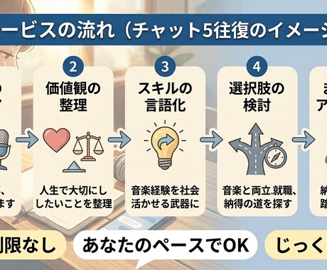 音楽活動とキャリアの悩みを整理し道を見つけます あなたのペースで。チャット形式であなたらしい未来の軸を整える イメージ2