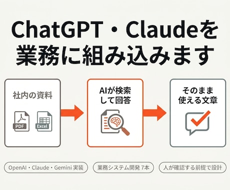 ChatGPT・Claudeを業務に組み込みます 社内文書の検索回答・文章生成・書類読み取りをAPIで実装 イメージ1