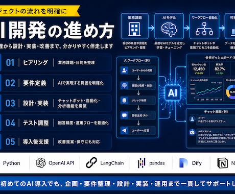 AI開発やAIを用いた業務自動化ツールを構築します AIの導入、AIを用いた業務の効率化や自動化も対応可能です イメージ2