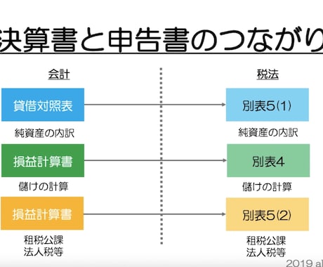 決算書などの帳簿を中国語に翻訳いたします 日本や中国の関係者に母国語での帳簿を提供、信頼性を高めます。 イメージ1