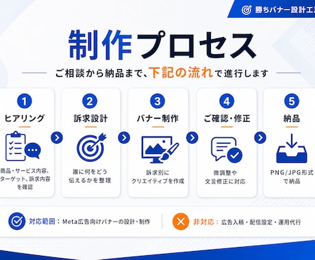 CVR改善を狙ったMeta広告バナーを設計します マーケター・運用者の視点で訴求設計からバナー制作まで対応 イメージ2