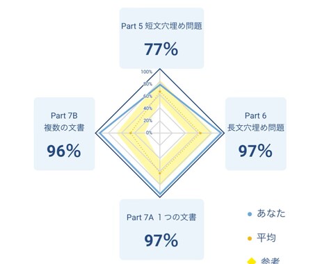 この授業でTOEIC10点伸ばします TOEICをこの一授業で5点伸ばします。 イメージ2