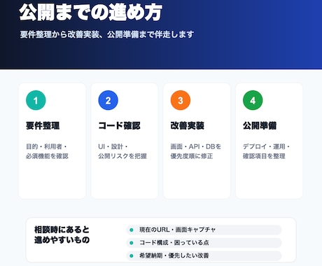 MVPを公開品質に仕上げます AI開発アプリの改善・本番化まで伴走 イメージ2
