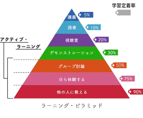 先生は君だ！「教える」ことで「学び」ます 効率的に学習！独自メソッド「ティーチングトレーニング」！ イメージ2