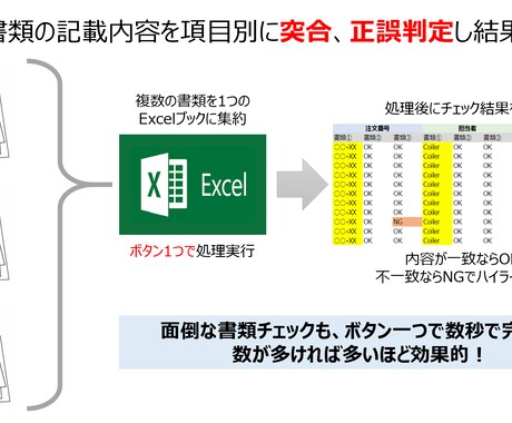 VBAで2時間の書類チェックを数秒に縮めます 面倒な書類チェックを瞬殺しましょう！ イメージ1